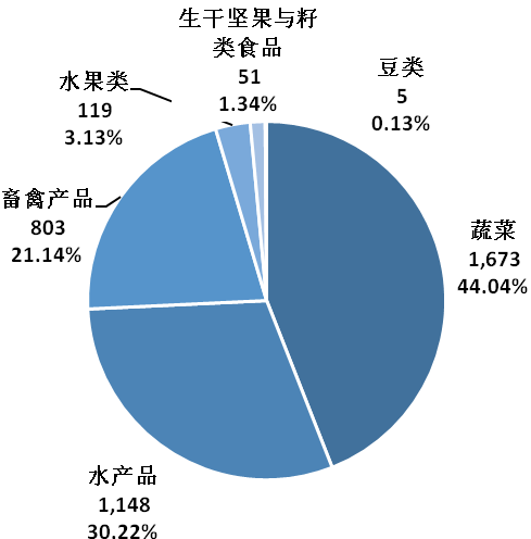 2020年海南省食用農(nóng)產(chǎn)品抽檢不合格情況統(tǒng)計(jì)分析報(bào)告